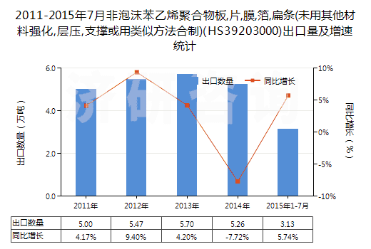 2011-2015年7月非泡沫苯乙烯聚合物板,片,膜,箔,扁條(未用其他材料強(qiáng)化,層壓,支撐或用類(lèi)似方法合制)(HS39203000)出口量及增速統(tǒng)計(jì)